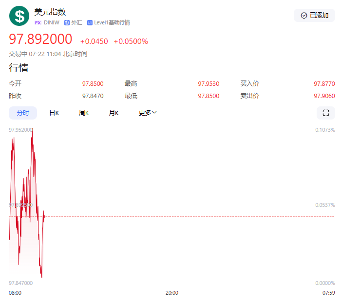 【黄金交易提醒】美元美债双跌叠加欧美贸易僵局，金价时隔一月再次突破3400关口