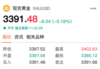 【黄金交易提醒】美元美债双跌叠加欧美贸易僵局，金价时隔一月再次突破3400关口
